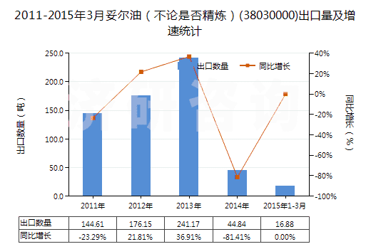 2011-2015年3月妥爾油（不論是否精煉）(38030000)出口量及增速統(tǒng)計